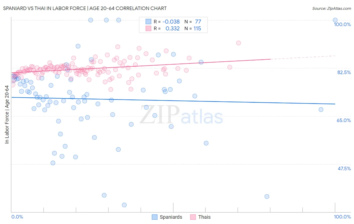 Spaniard vs Thai In Labor Force | Age 20-64