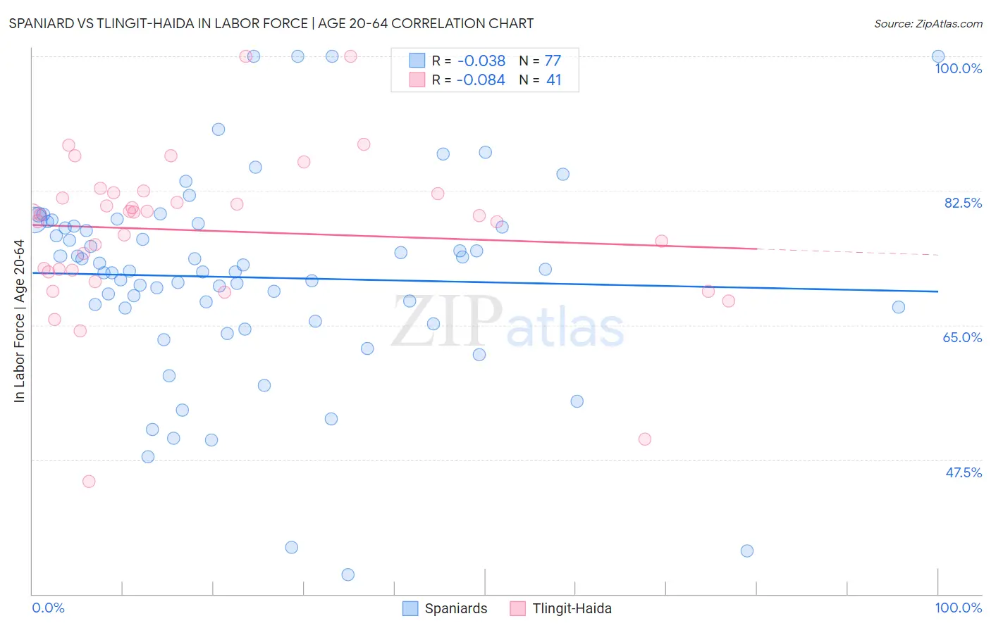 Spaniard vs Tlingit-Haida In Labor Force | Age 20-64