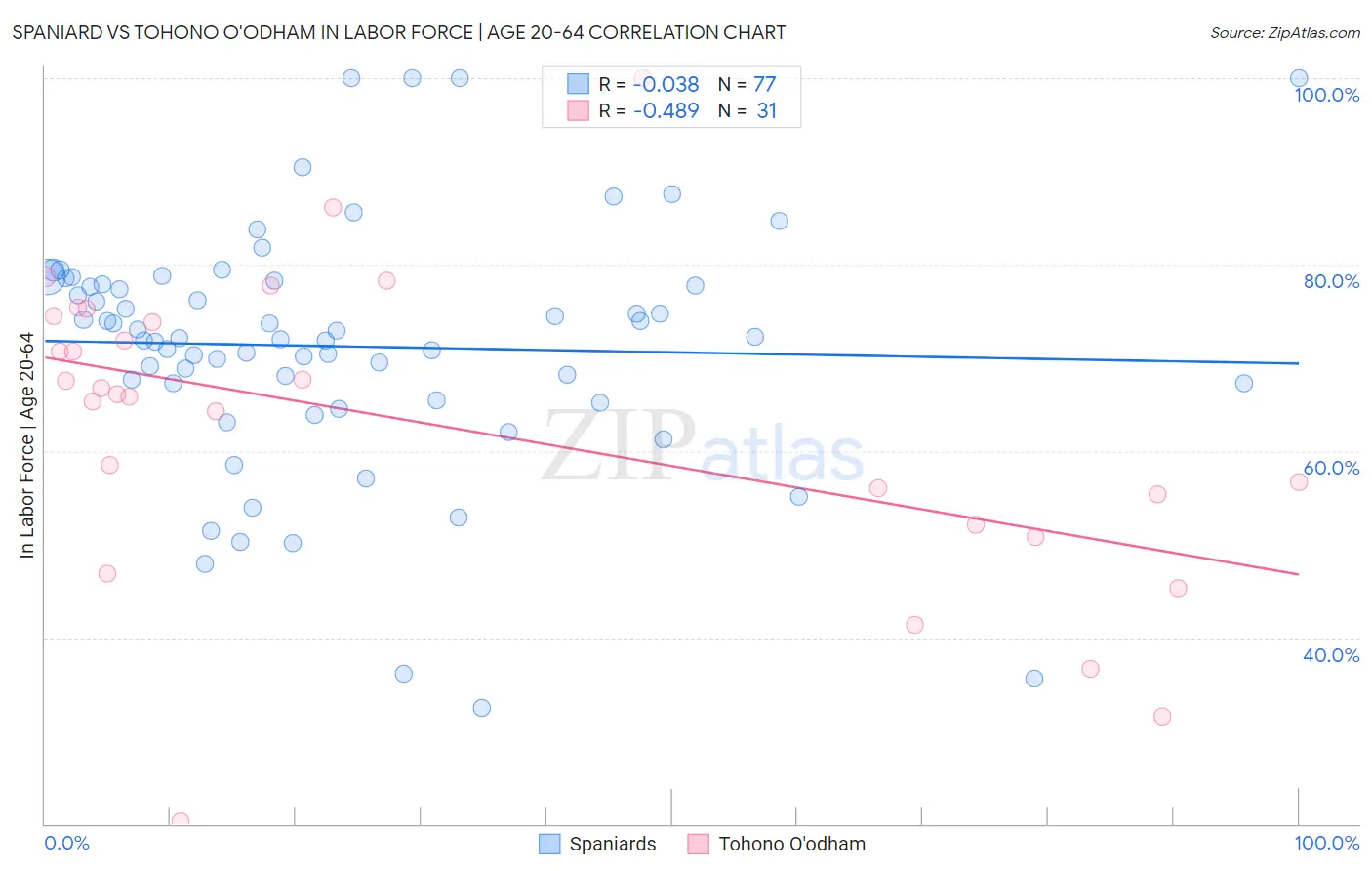 Spaniard vs Tohono O'odham In Labor Force | Age 20-64
