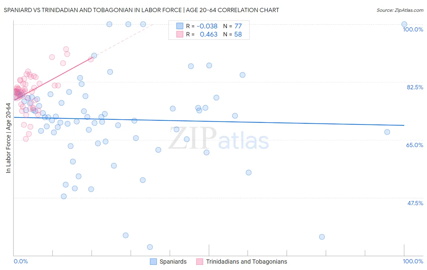 Spaniard vs Trinidadian and Tobagonian In Labor Force | Age 20-64