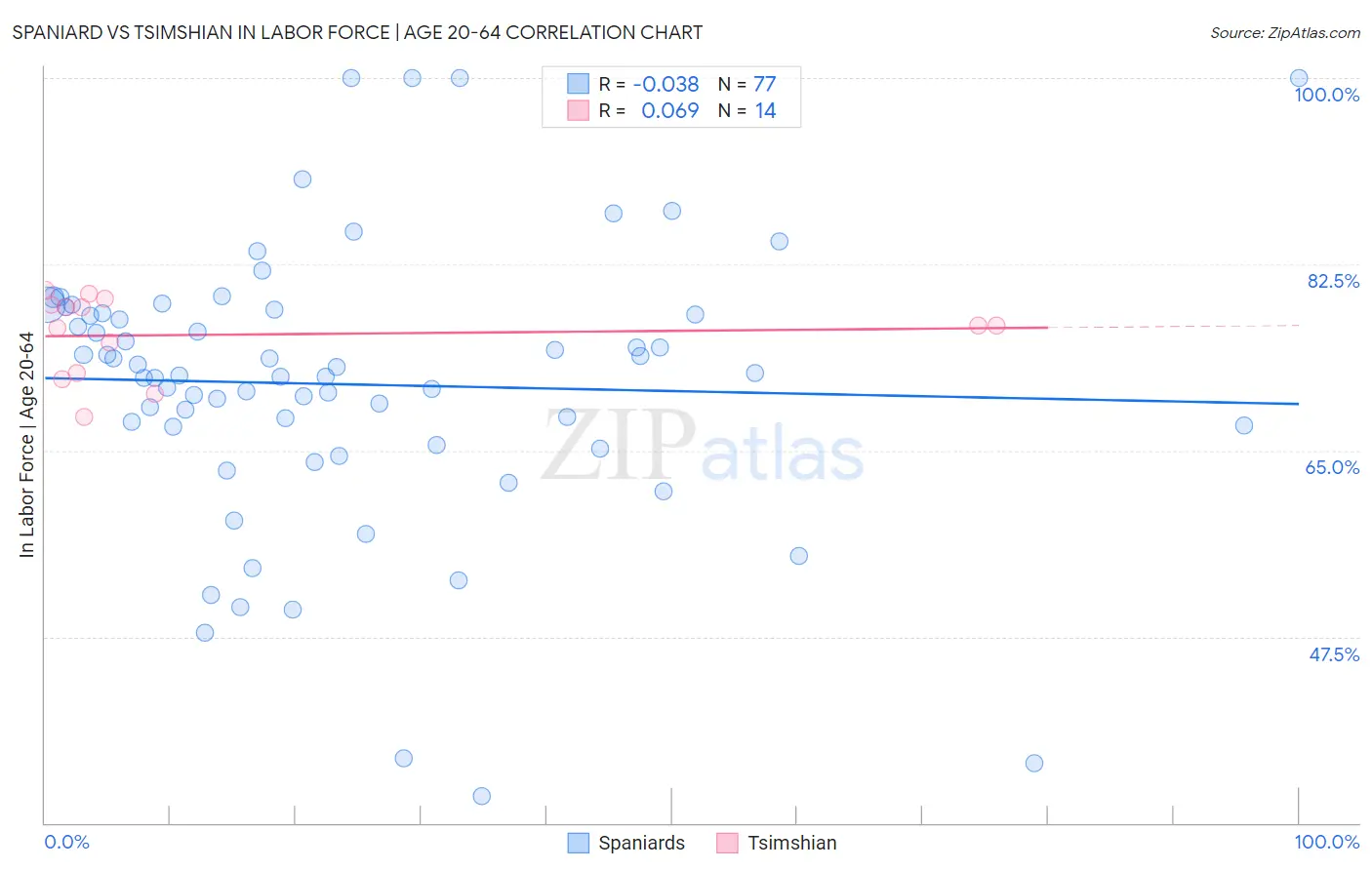 Spaniard vs Tsimshian In Labor Force | Age 20-64