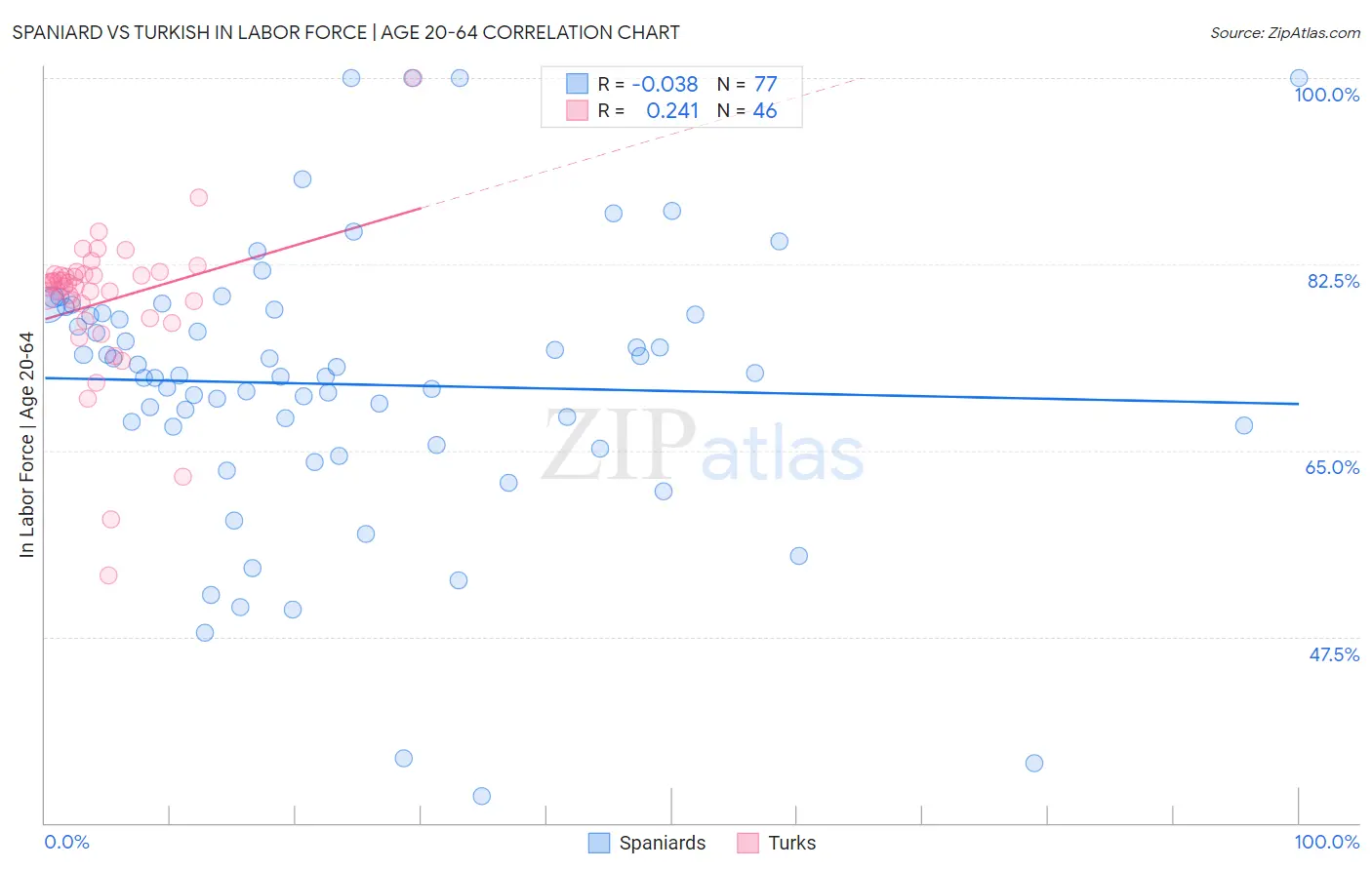 Spaniard vs Turkish In Labor Force | Age 20-64