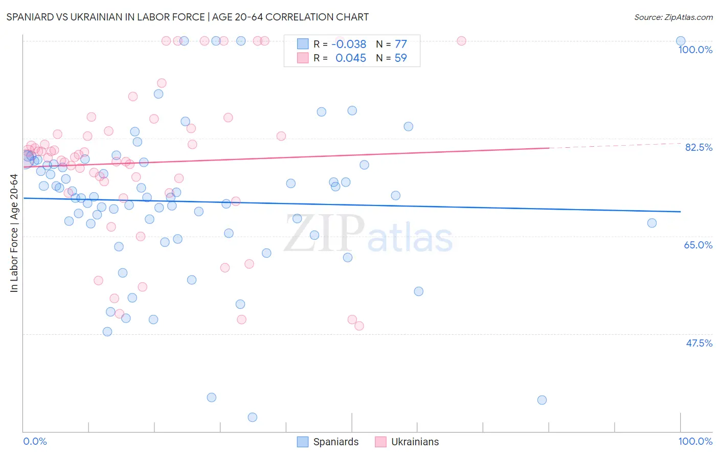 Spaniard vs Ukrainian In Labor Force | Age 20-64