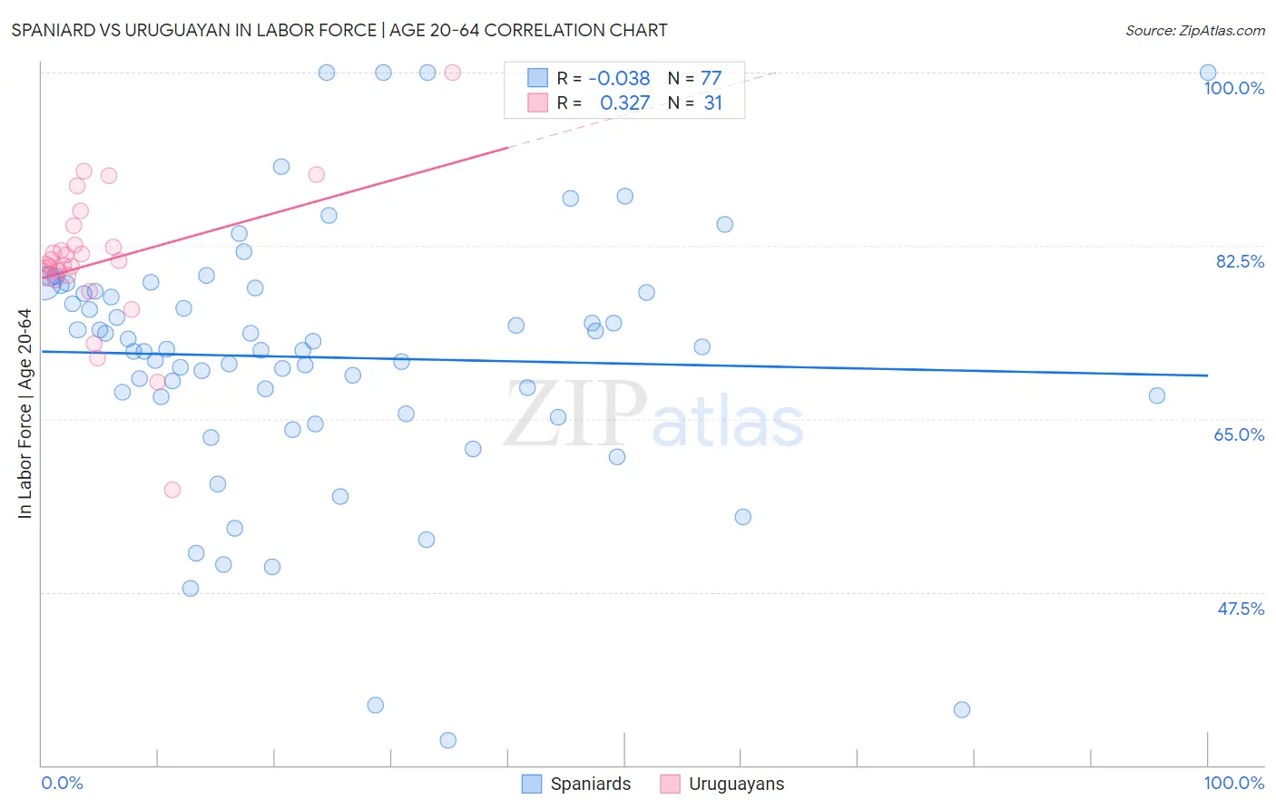 Spaniard vs Uruguayan In Labor Force | Age 20-64