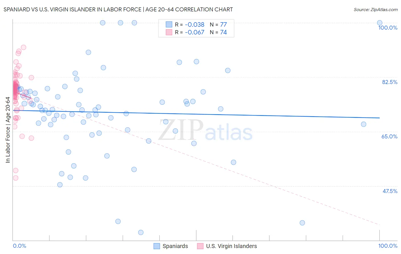 Spaniard vs U.S. Virgin Islander In Labor Force | Age 20-64