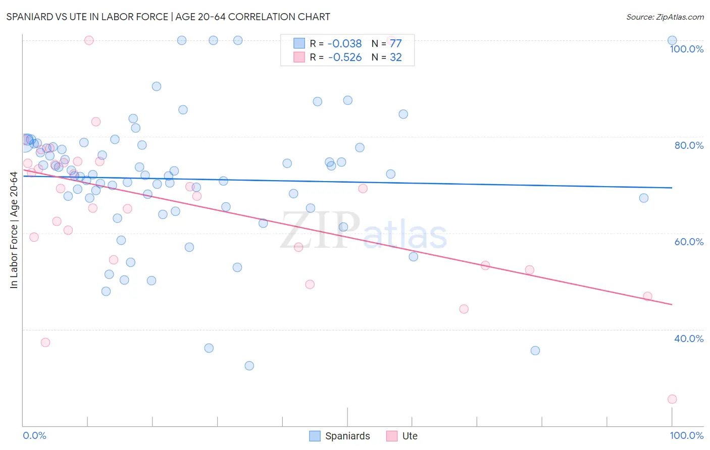 Spaniard vs Ute In Labor Force | Age 20-64