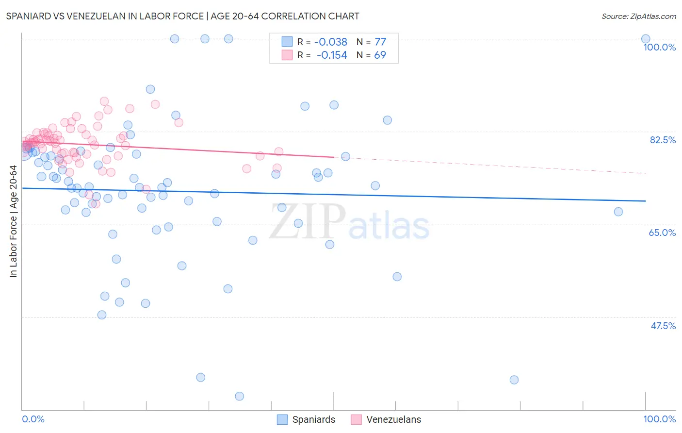 Spaniard vs Venezuelan In Labor Force | Age 20-64