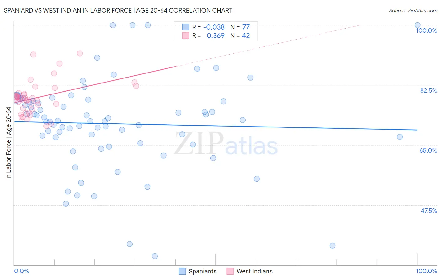 Spaniard vs West Indian In Labor Force | Age 20-64