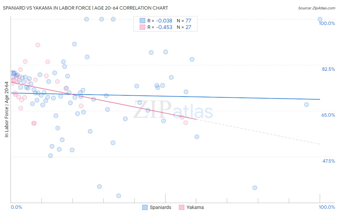 Spaniard vs Yakama In Labor Force | Age 20-64