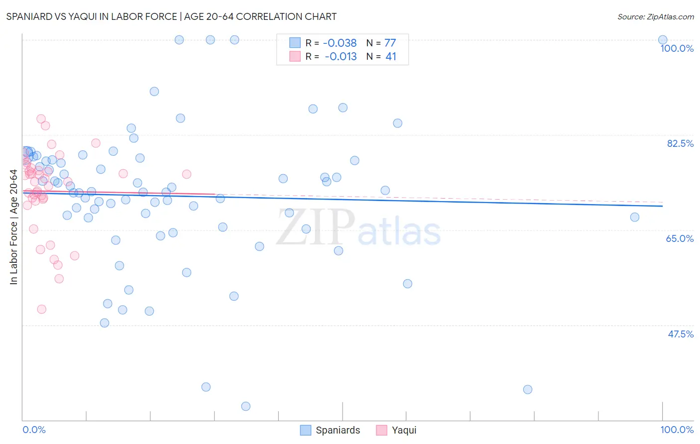 Spaniard vs Yaqui In Labor Force | Age 20-64