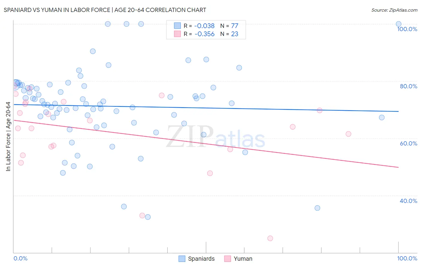 Spaniard vs Yuman In Labor Force | Age 20-64