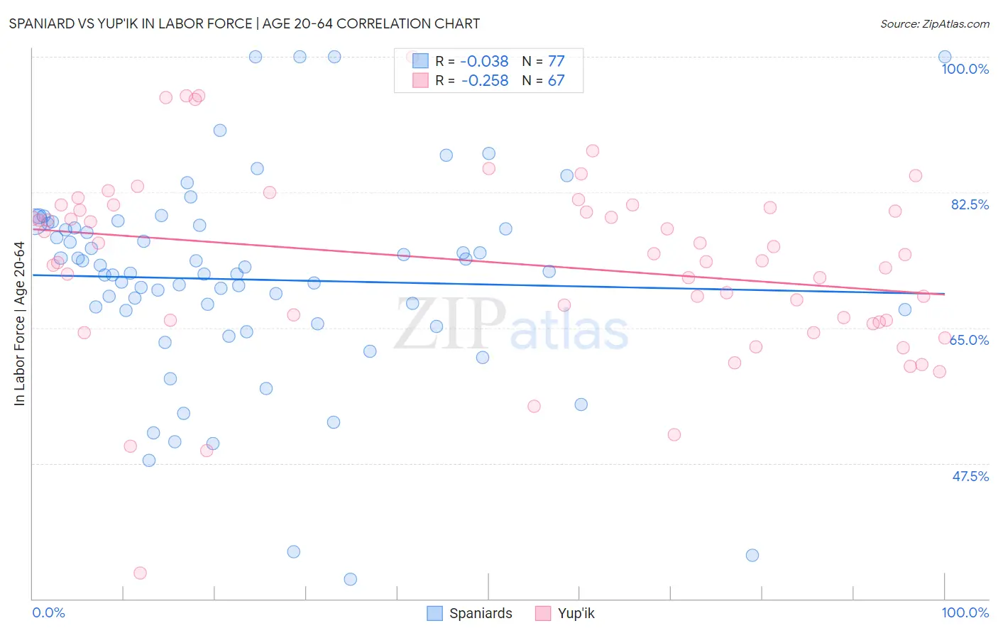 Spaniard vs Yup'ik In Labor Force | Age 20-64