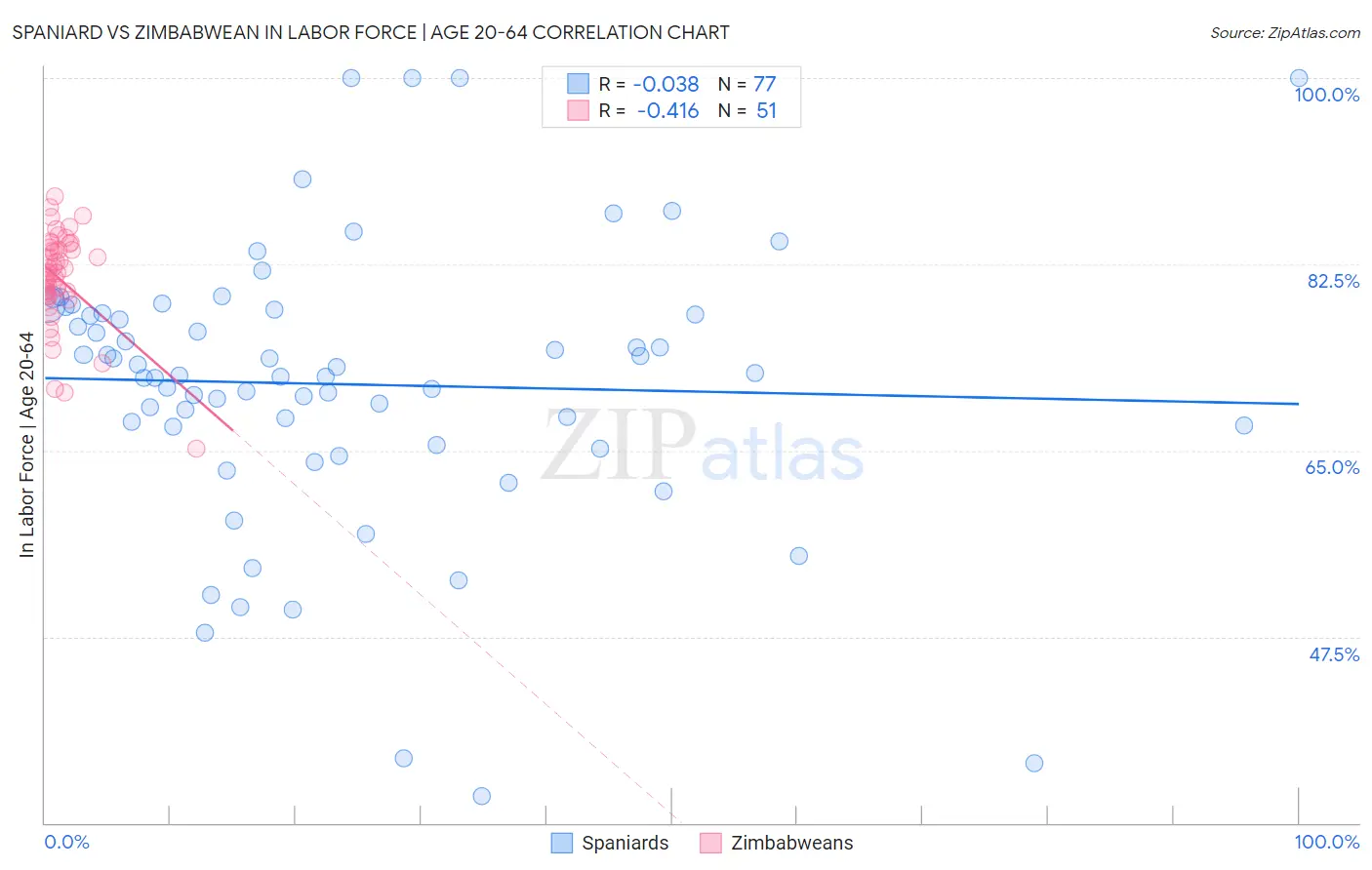 Spaniard vs Zimbabwean In Labor Force | Age 20-64