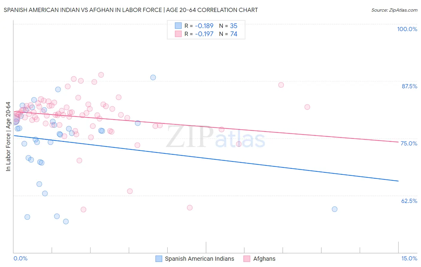 Spanish American Indian vs Afghan In Labor Force | Age 20-64