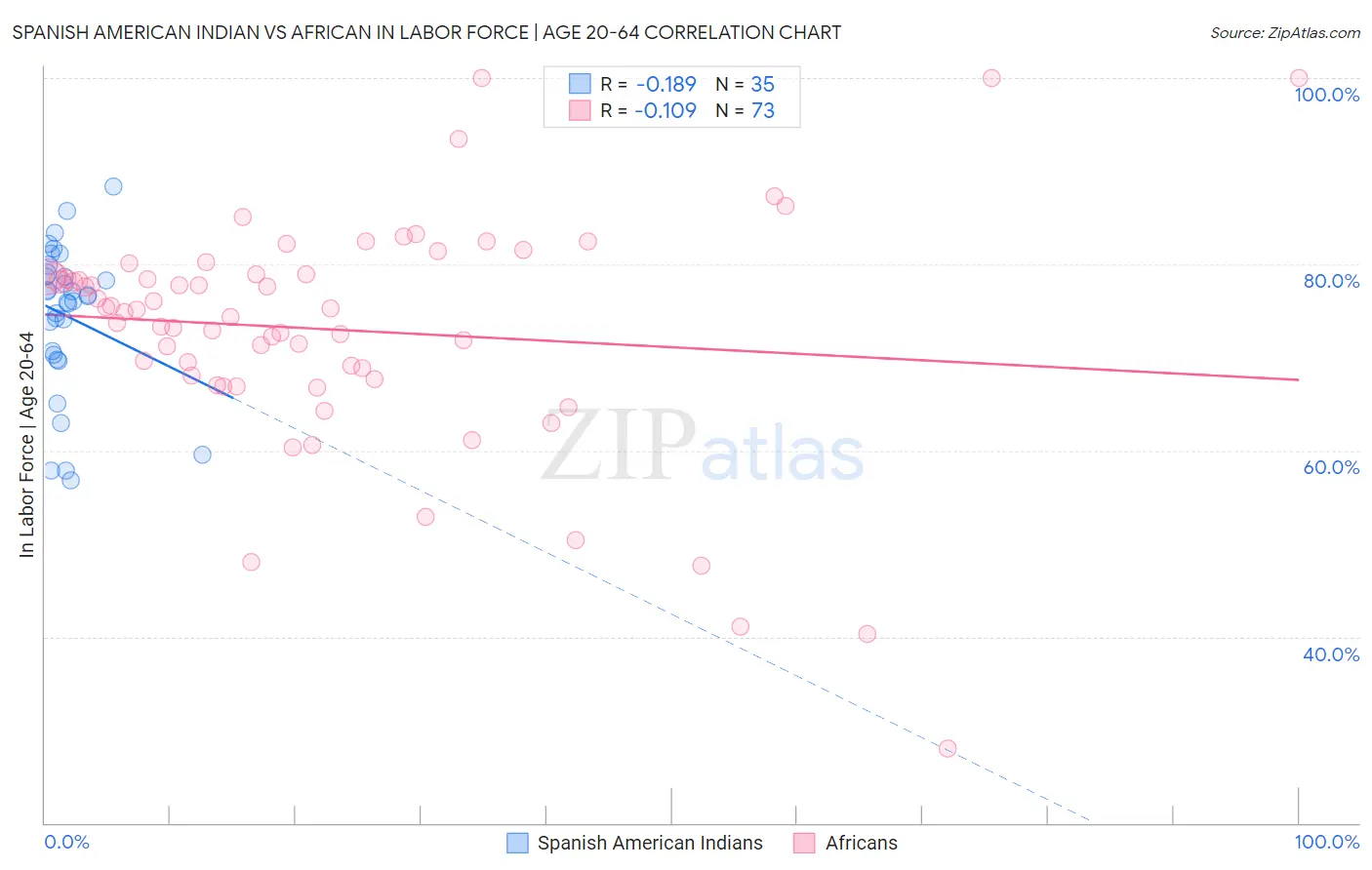 Spanish American Indian vs African In Labor Force | Age 20-64