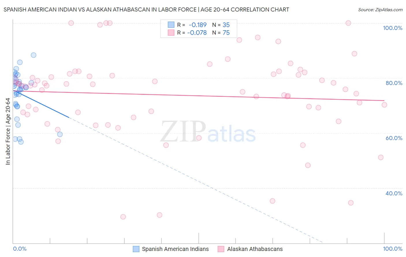 Spanish American Indian vs Alaskan Athabascan In Labor Force | Age 20-64