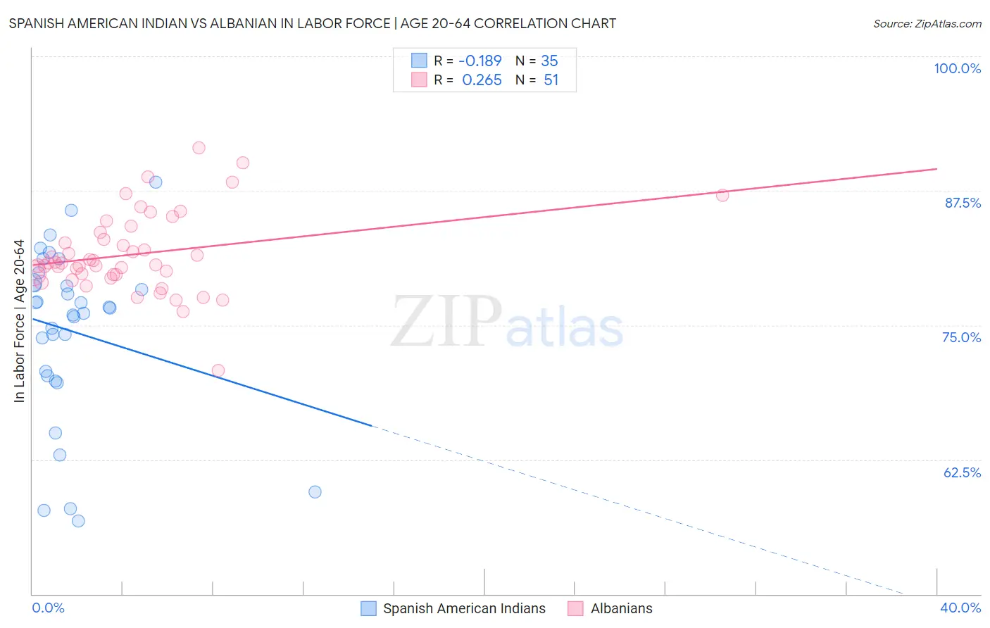 Spanish American Indian vs Albanian In Labor Force | Age 20-64