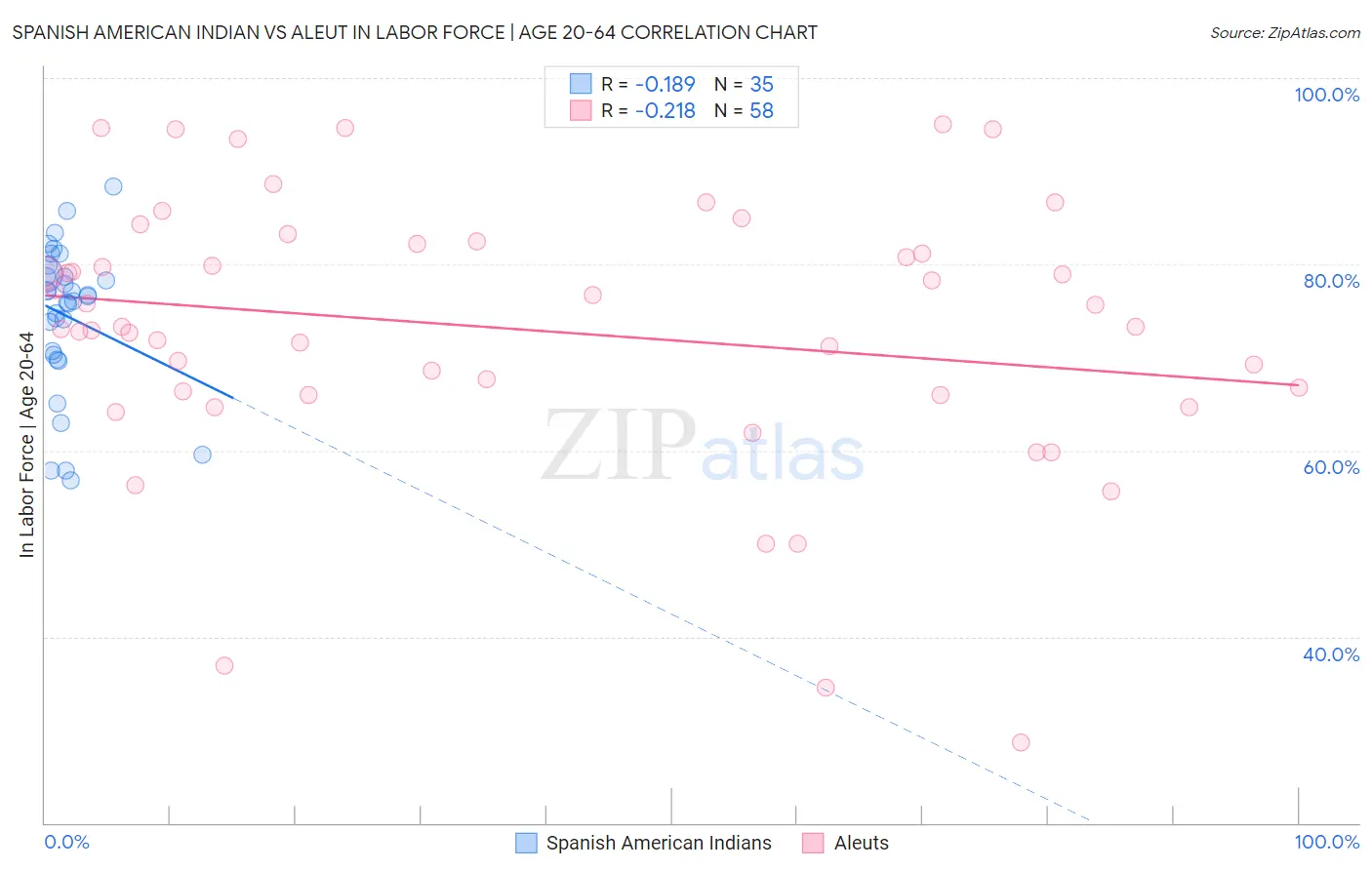 Spanish American Indian vs Aleut In Labor Force | Age 20-64