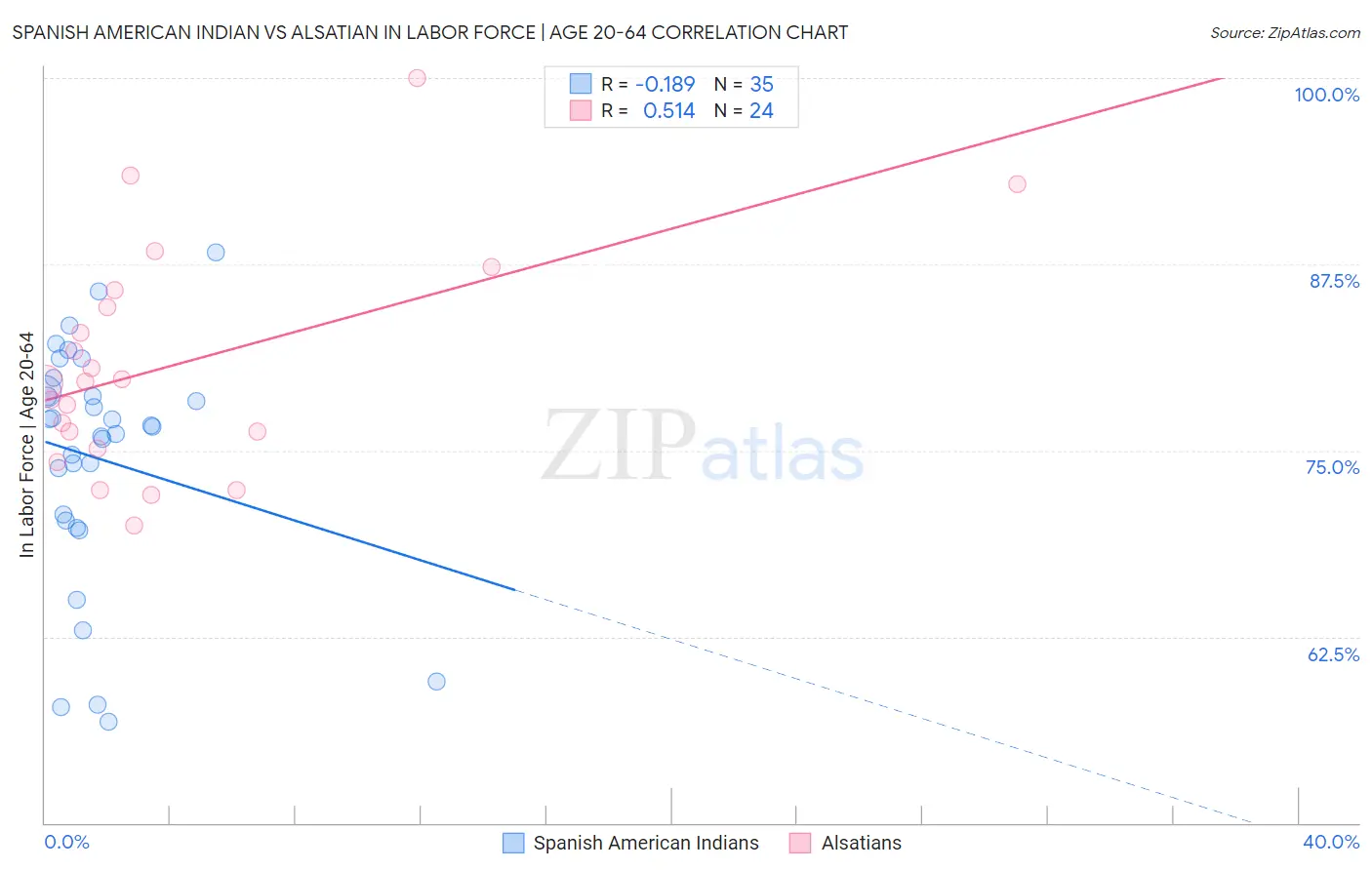 Spanish American Indian vs Alsatian In Labor Force | Age 20-64