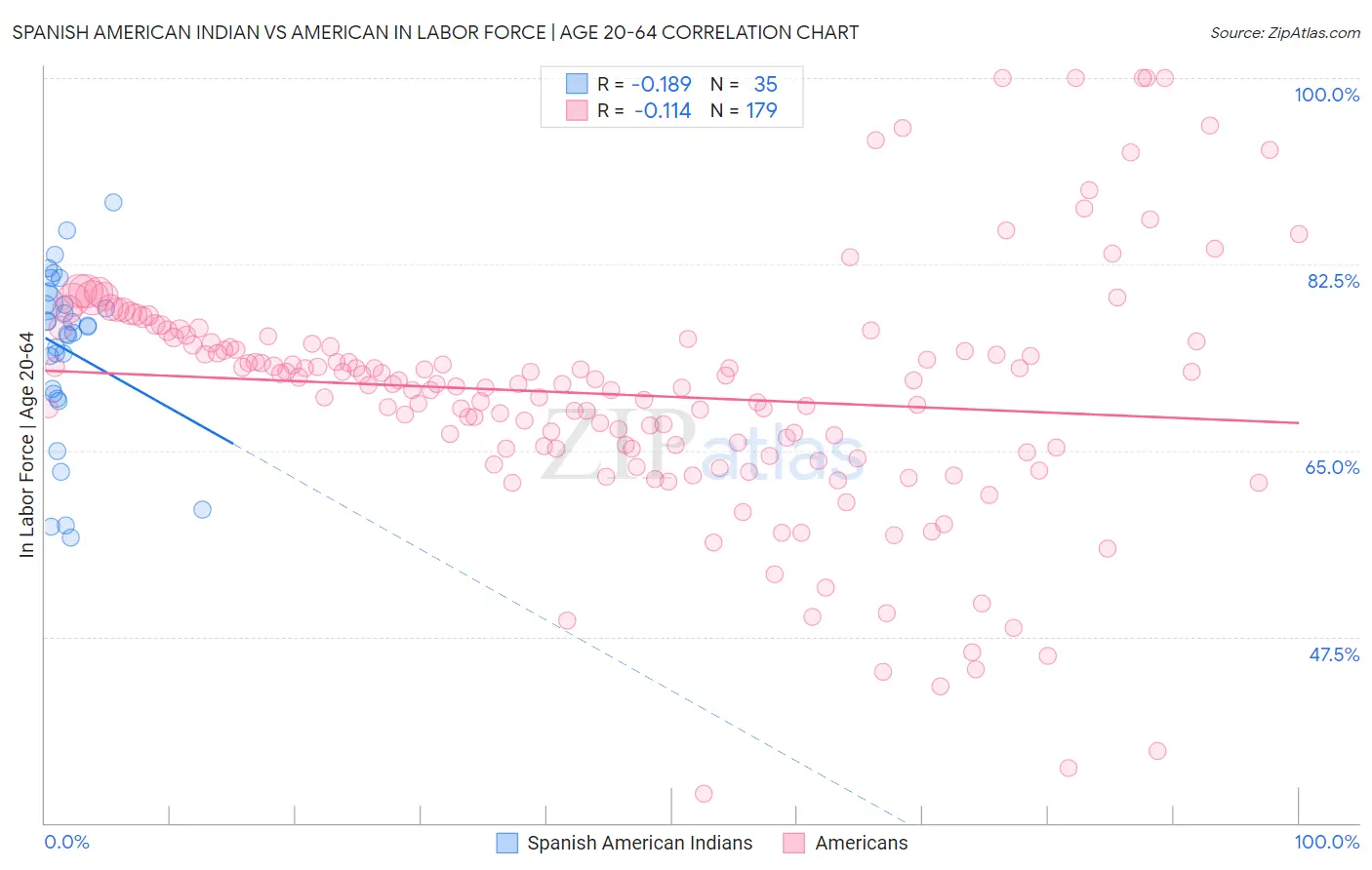 Spanish American Indian vs American In Labor Force | Age 20-64