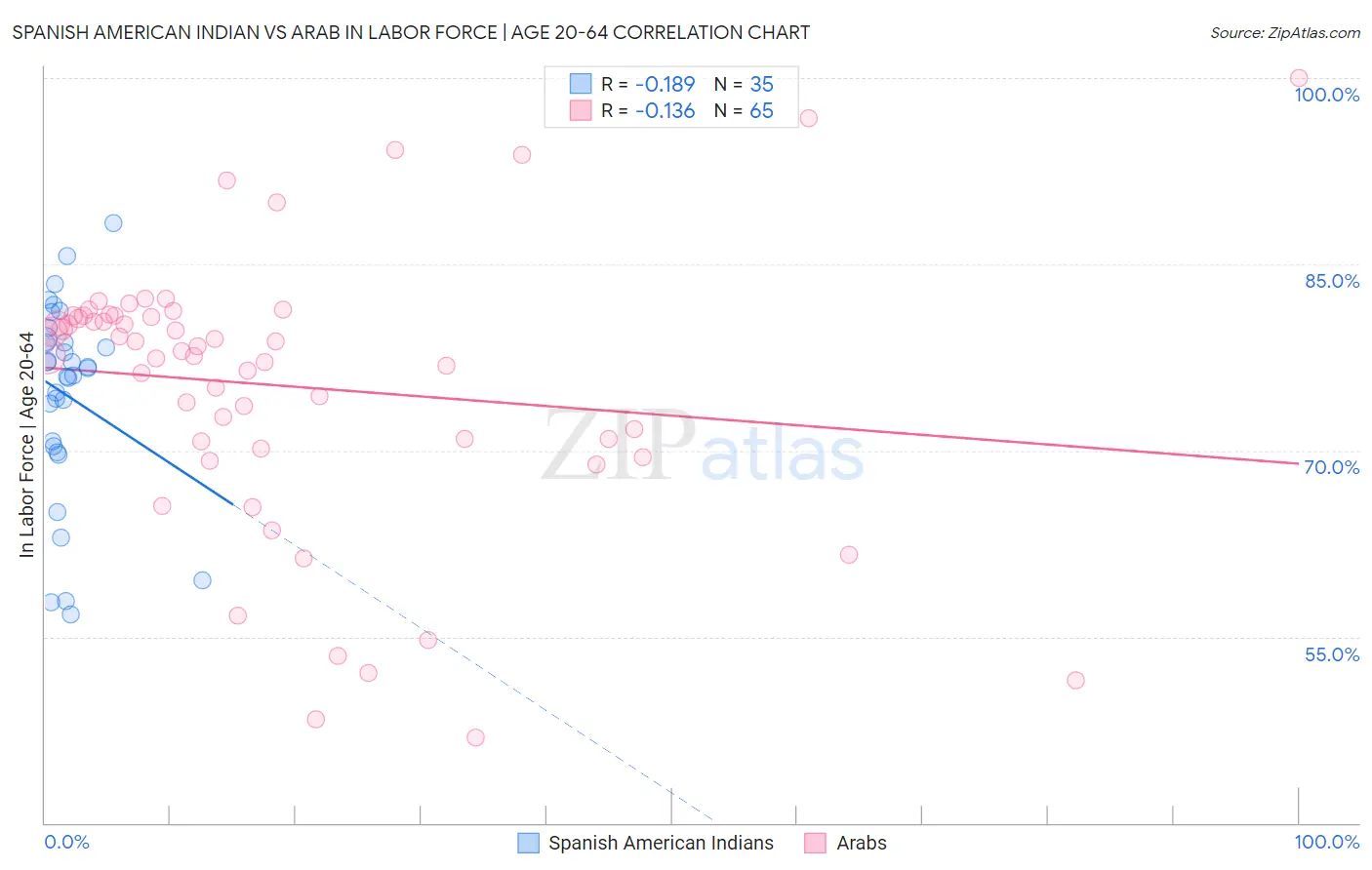 Spanish American Indian vs Arab In Labor Force | Age 20-64