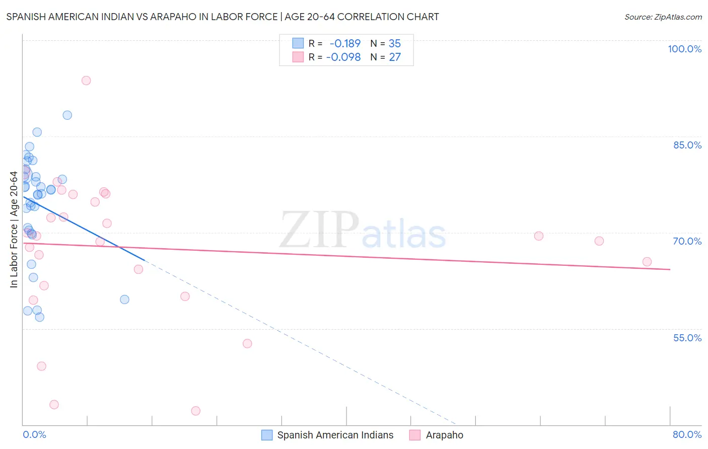 Spanish American Indian vs Arapaho In Labor Force | Age 20-64