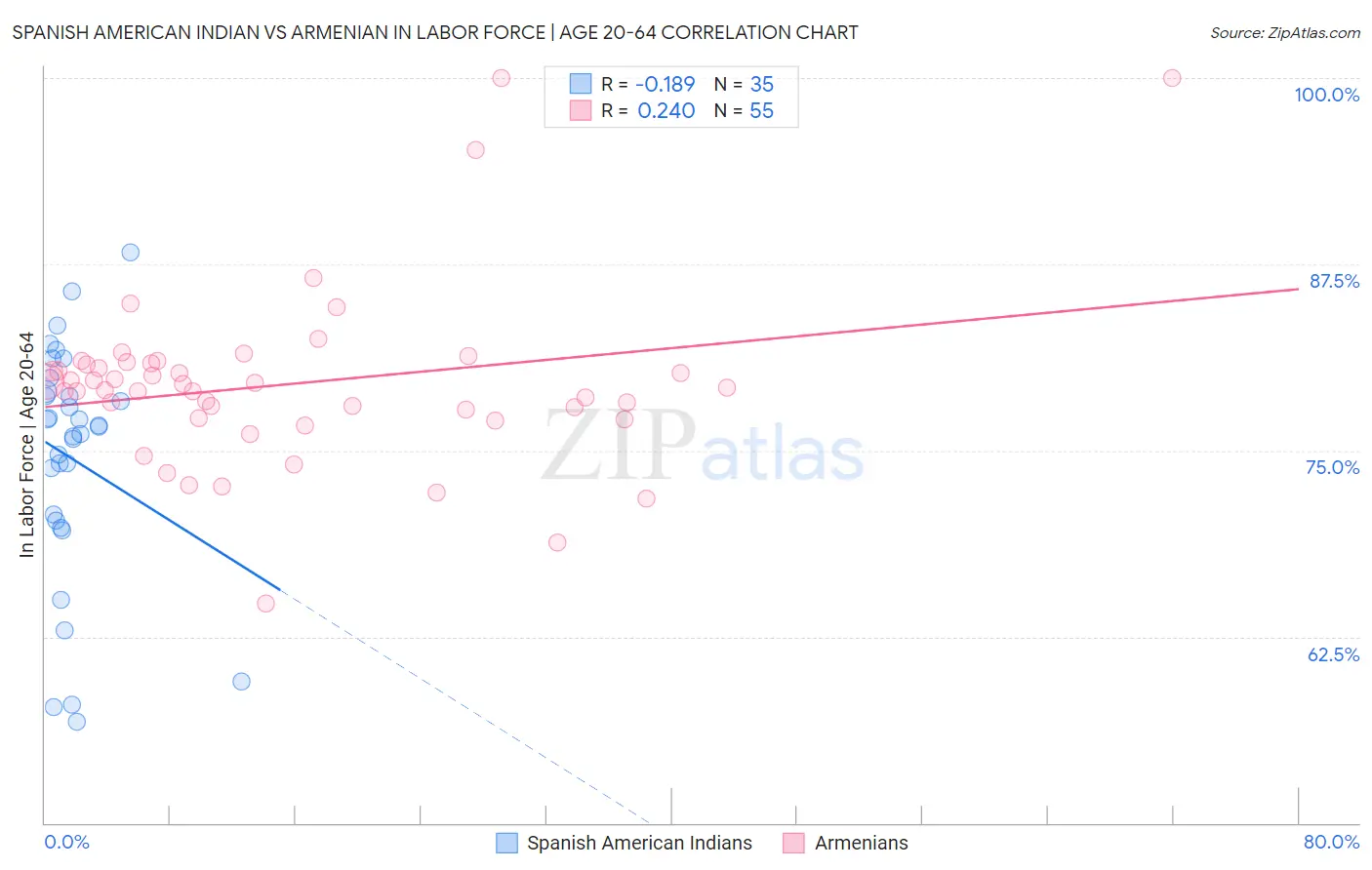 Spanish American Indian vs Armenian In Labor Force | Age 20-64