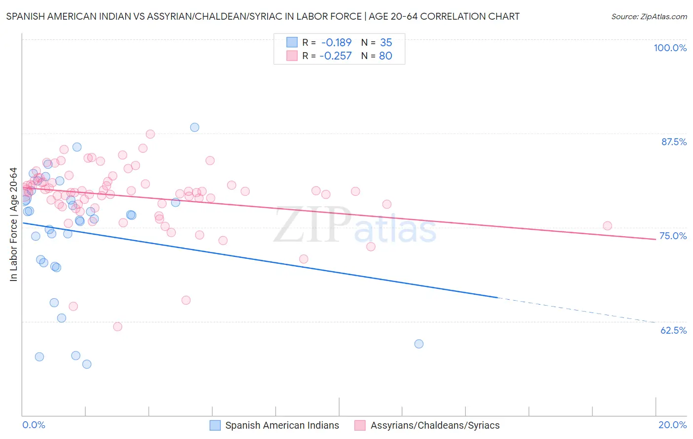 Spanish American Indian vs Assyrian/Chaldean/Syriac In Labor Force | Age 20-64