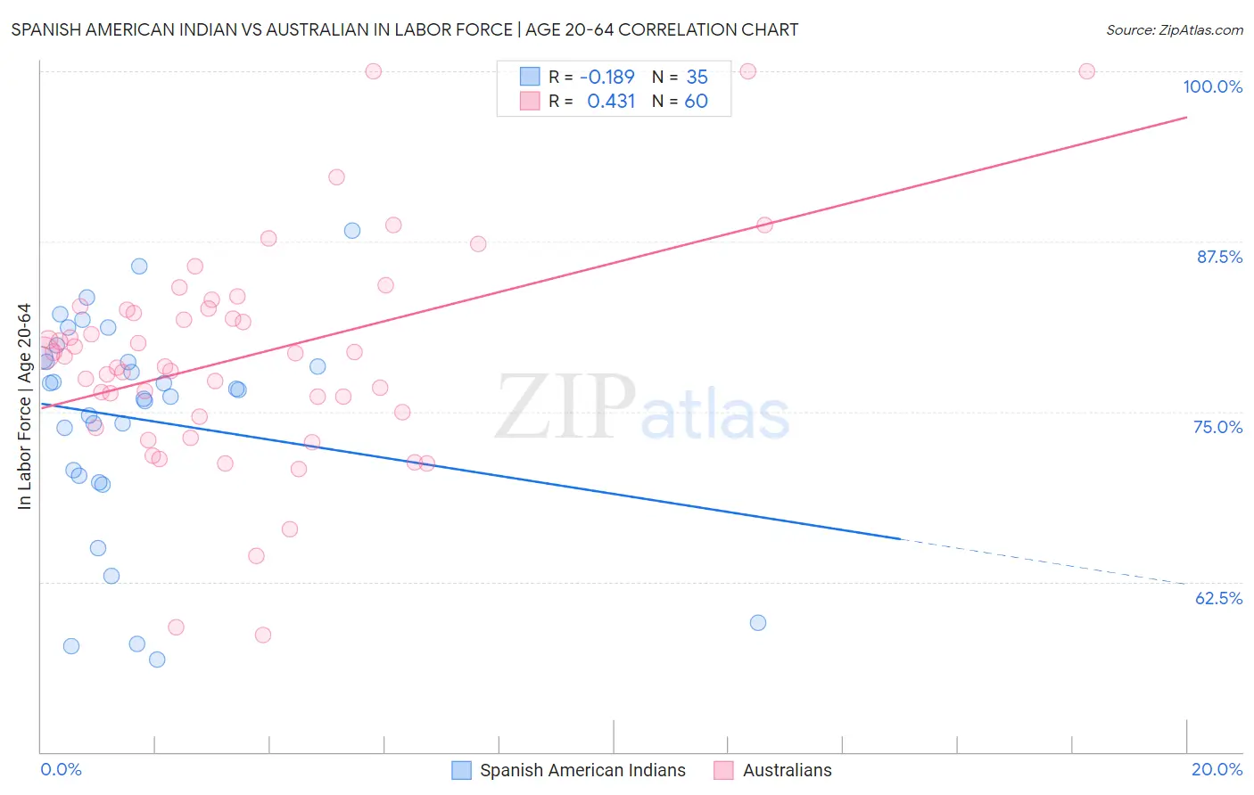 Spanish American Indian vs Australian In Labor Force | Age 20-64