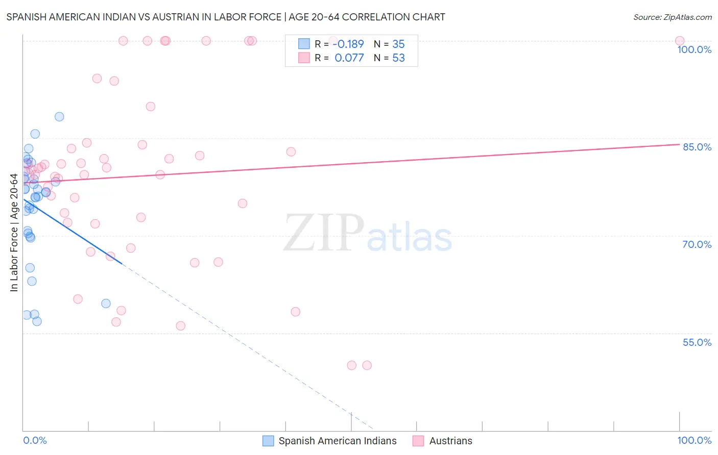 Spanish American Indian vs Austrian In Labor Force | Age 20-64