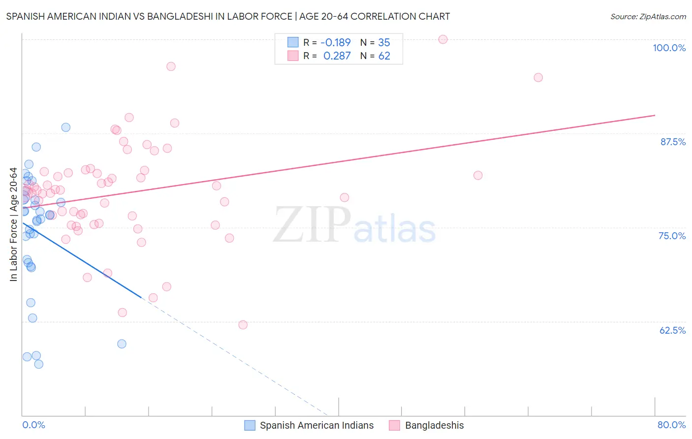 Spanish American Indian vs Bangladeshi In Labor Force | Age 20-64