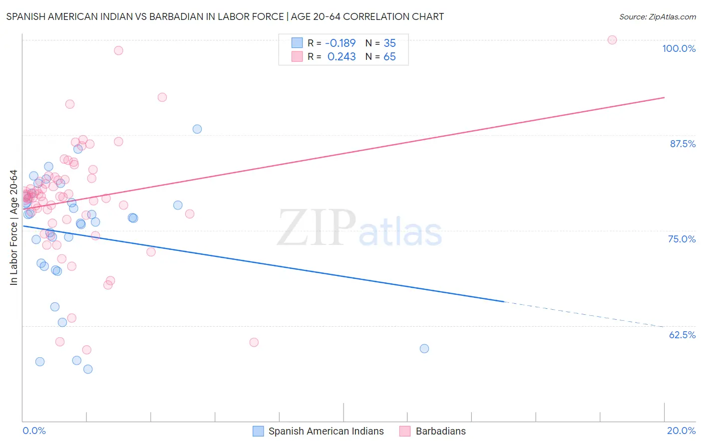 Spanish American Indian vs Barbadian In Labor Force | Age 20-64