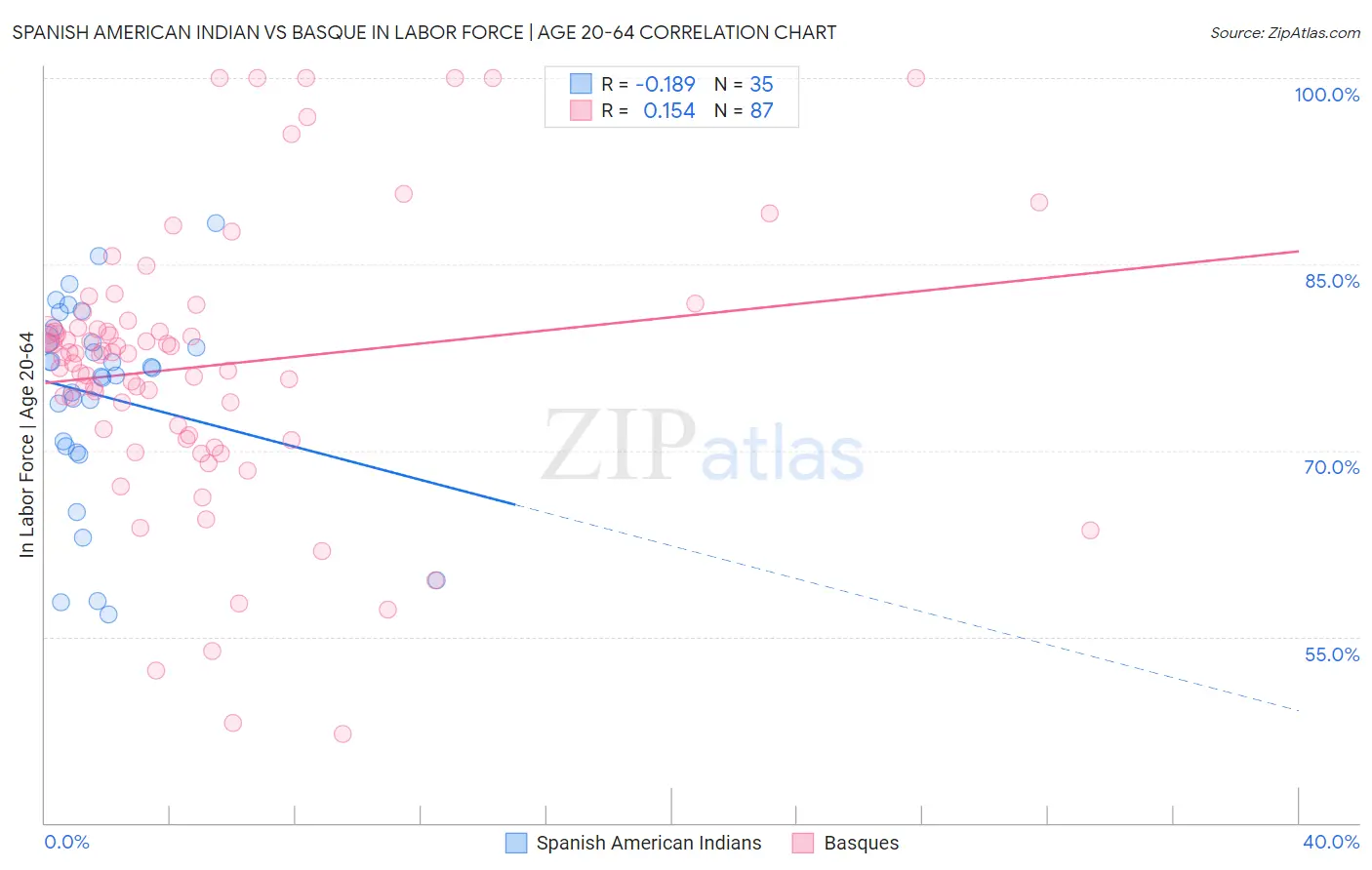 Spanish American Indian vs Basque In Labor Force | Age 20-64