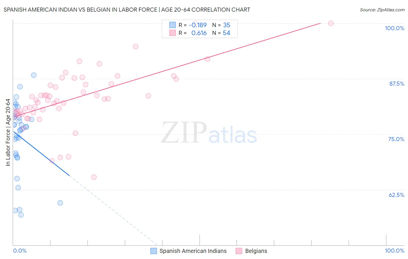 Spanish American Indian vs Belgian In Labor Force | Age 20-64