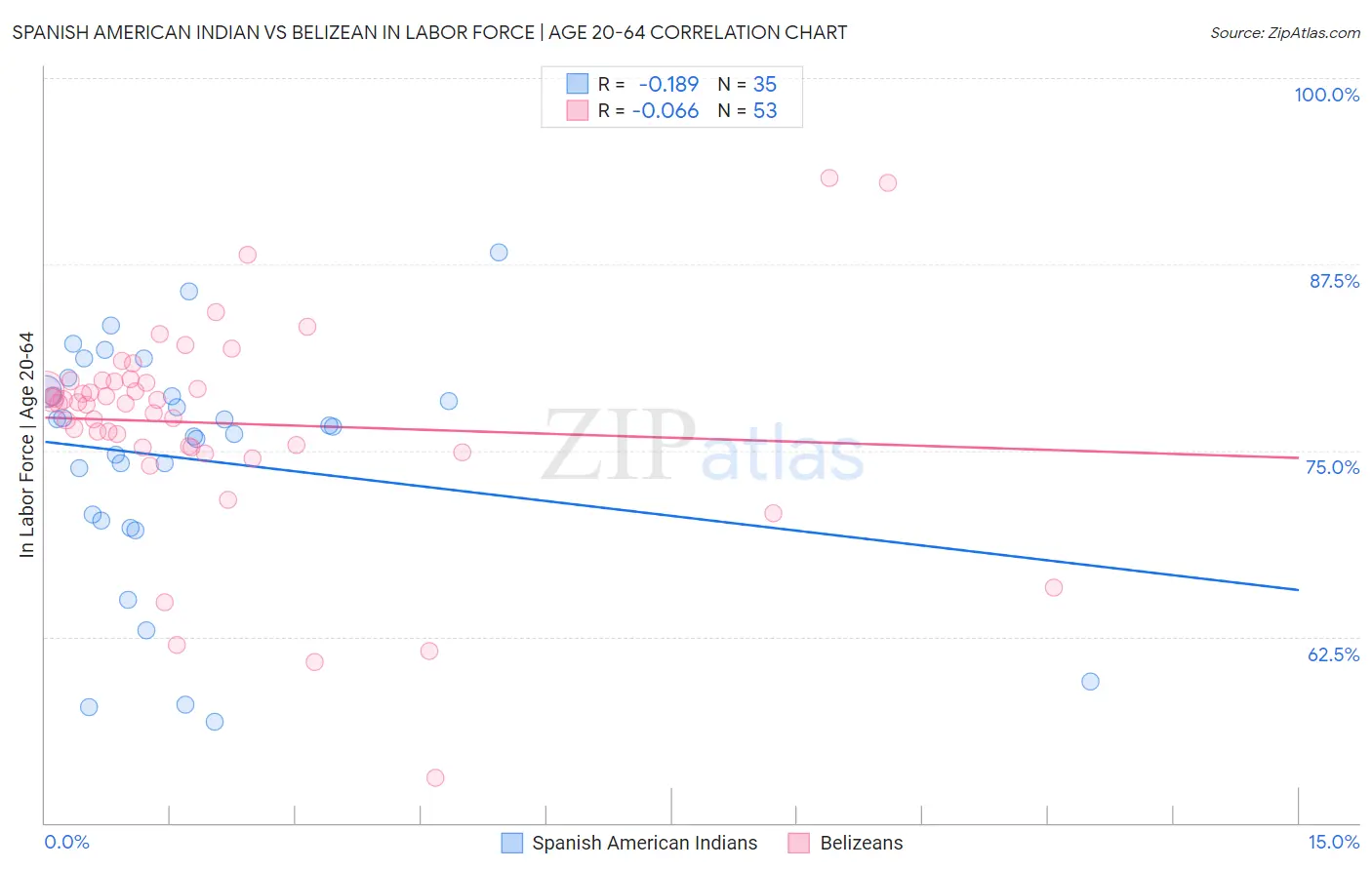 Spanish American Indian vs Belizean In Labor Force | Age 20-64