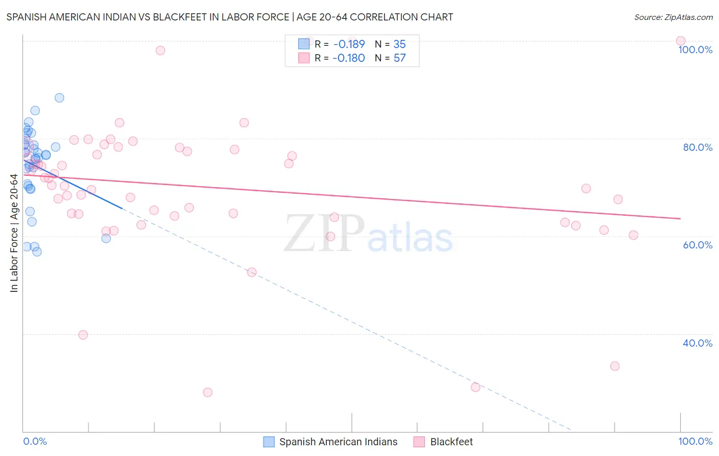 Spanish American Indian vs Blackfeet In Labor Force | Age 20-64