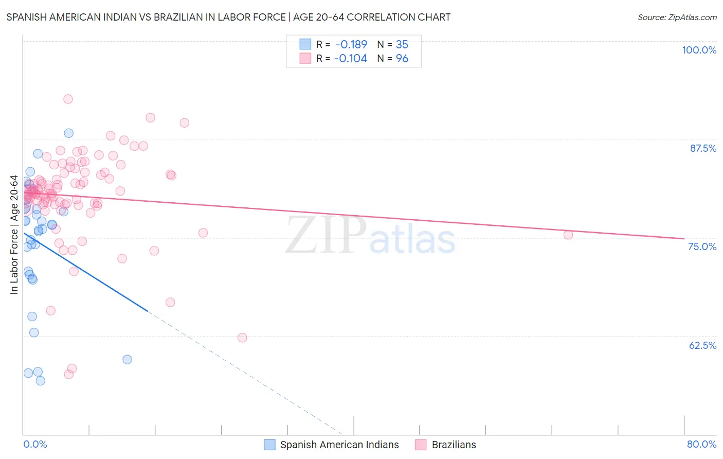 Spanish American Indian vs Brazilian In Labor Force | Age 20-64