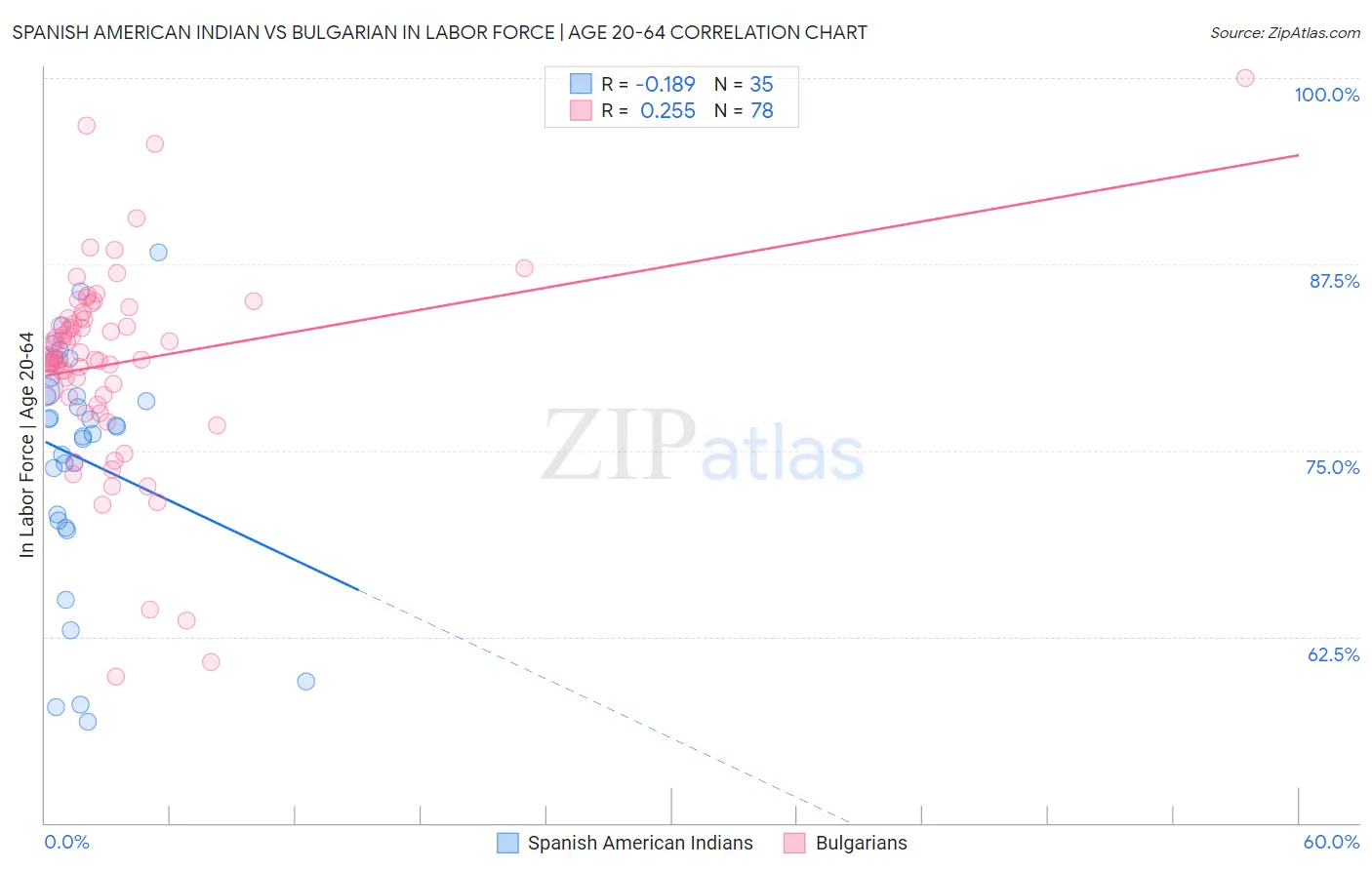 Spanish American Indian vs Bulgarian In Labor Force | Age 20-64