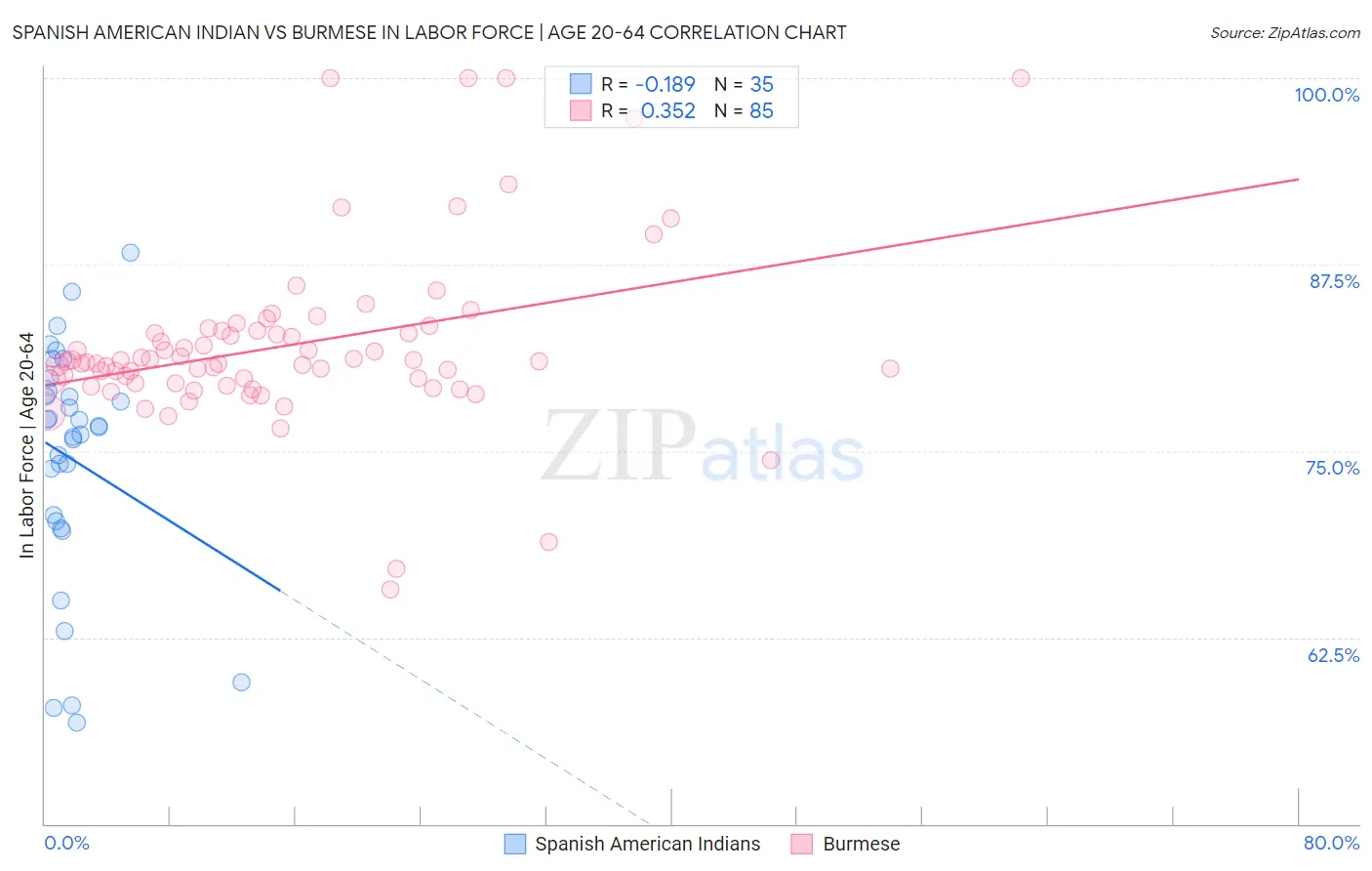 Spanish American Indian vs Burmese In Labor Force | Age 20-64