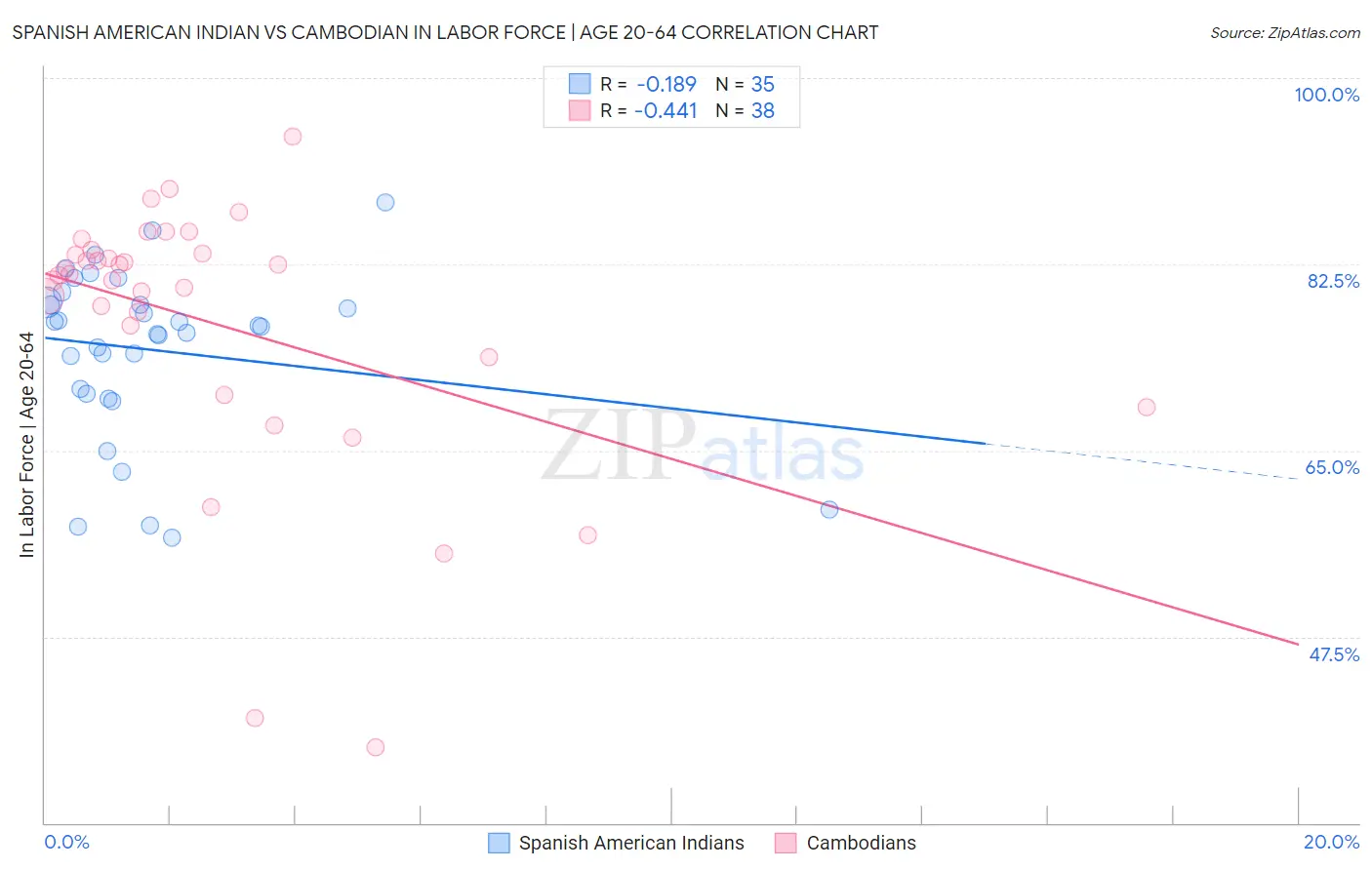 Spanish American Indian vs Cambodian In Labor Force | Age 20-64