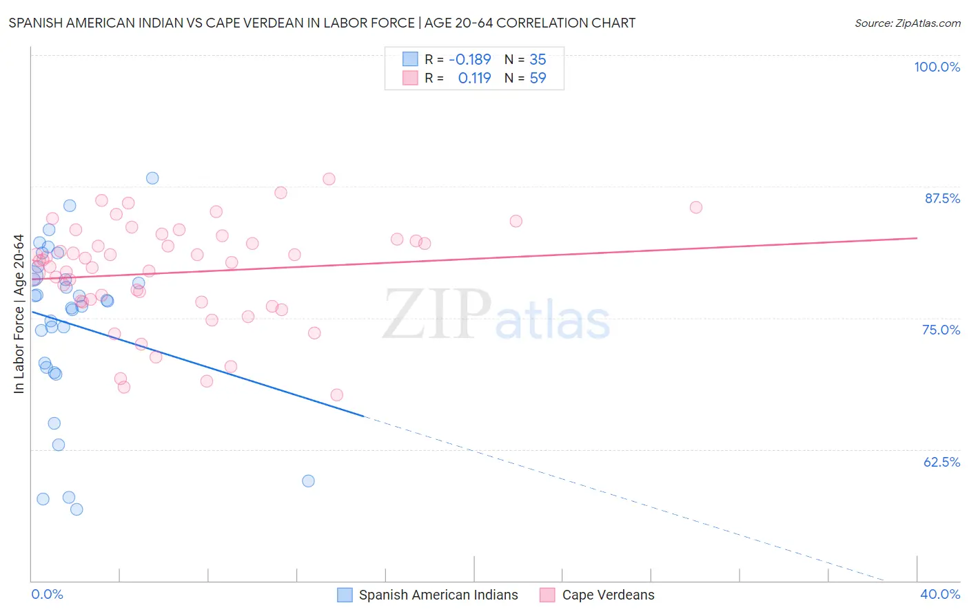 Spanish American Indian vs Cape Verdean In Labor Force | Age 20-64