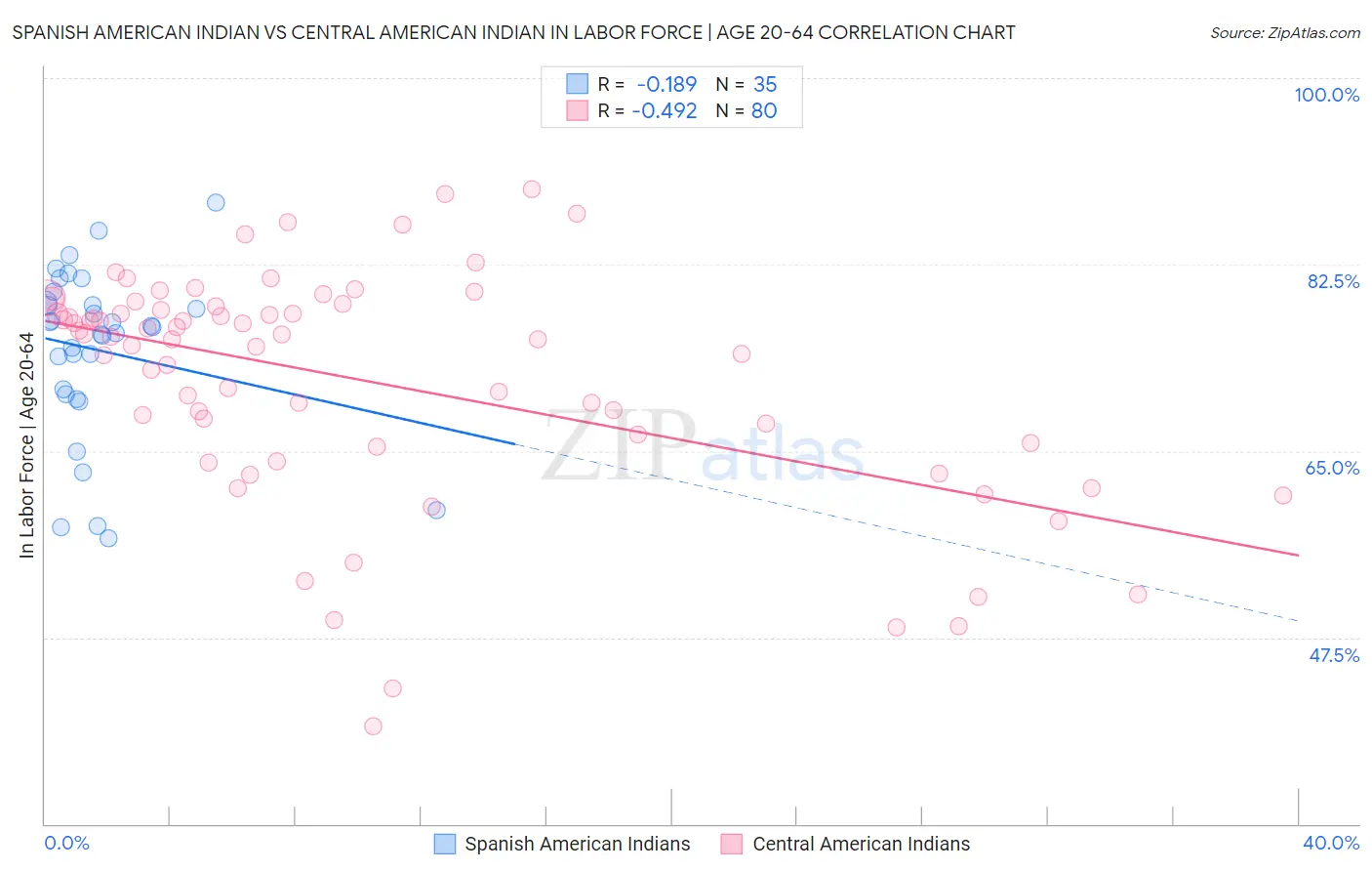 Spanish American Indian vs Central American Indian In Labor Force | Age 20-64