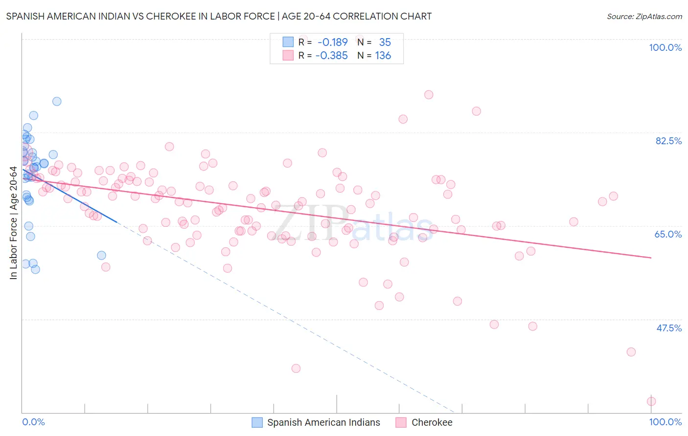 Spanish American Indian vs Cherokee In Labor Force | Age 20-64