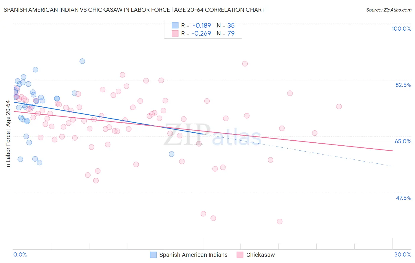 Spanish American Indian vs Chickasaw In Labor Force | Age 20-64