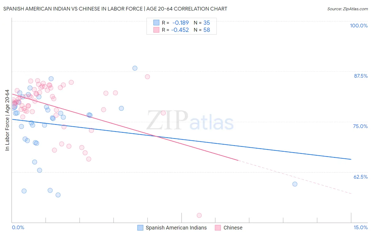 Spanish American Indian vs Chinese In Labor Force | Age 20-64
