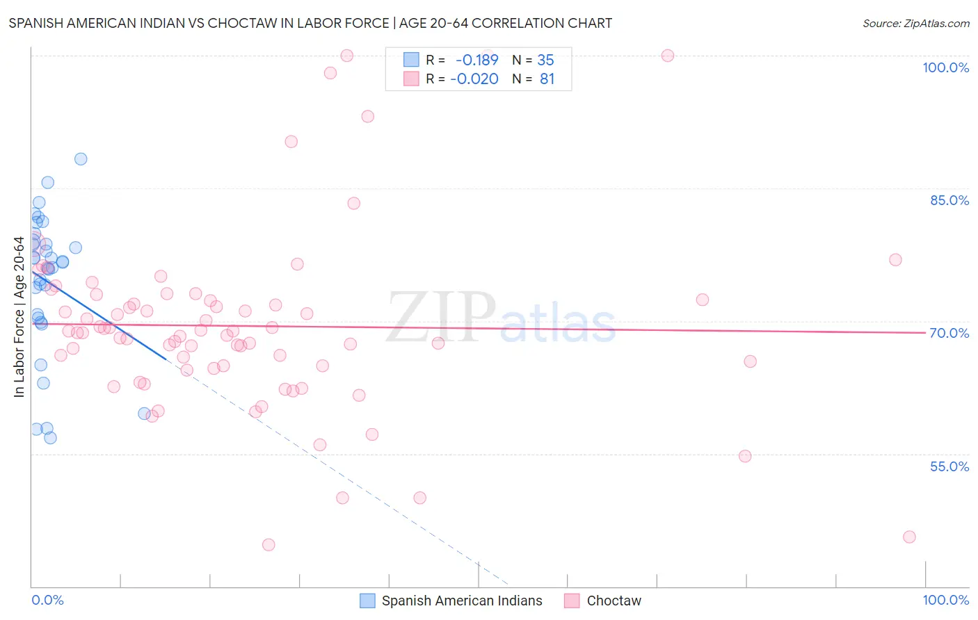 Spanish American Indian vs Choctaw In Labor Force | Age 20-64