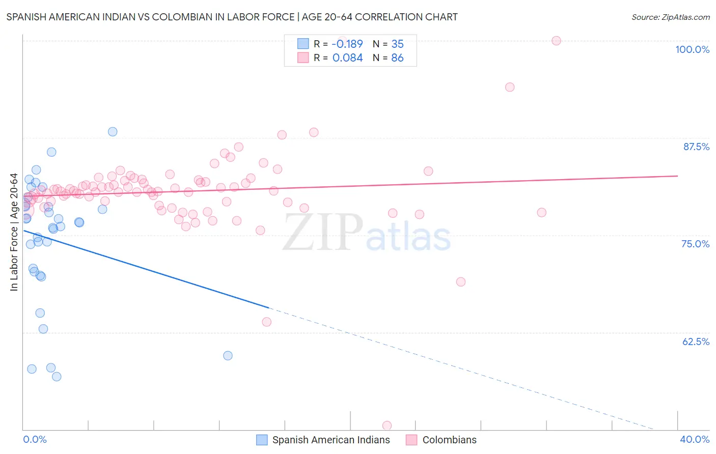 Spanish American Indian vs Colombian In Labor Force | Age 20-64