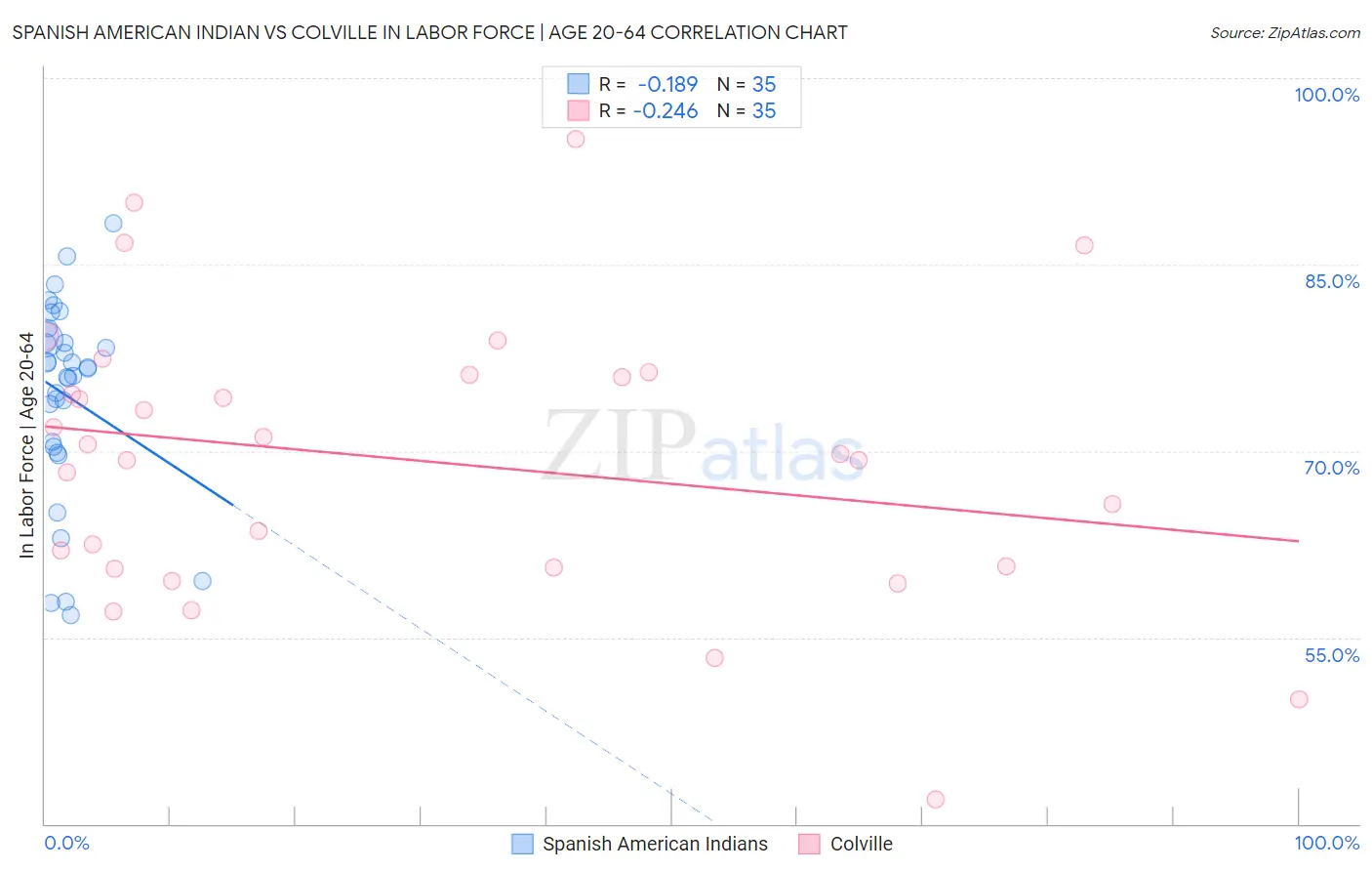 Spanish American Indian vs Colville In Labor Force | Age 20-64