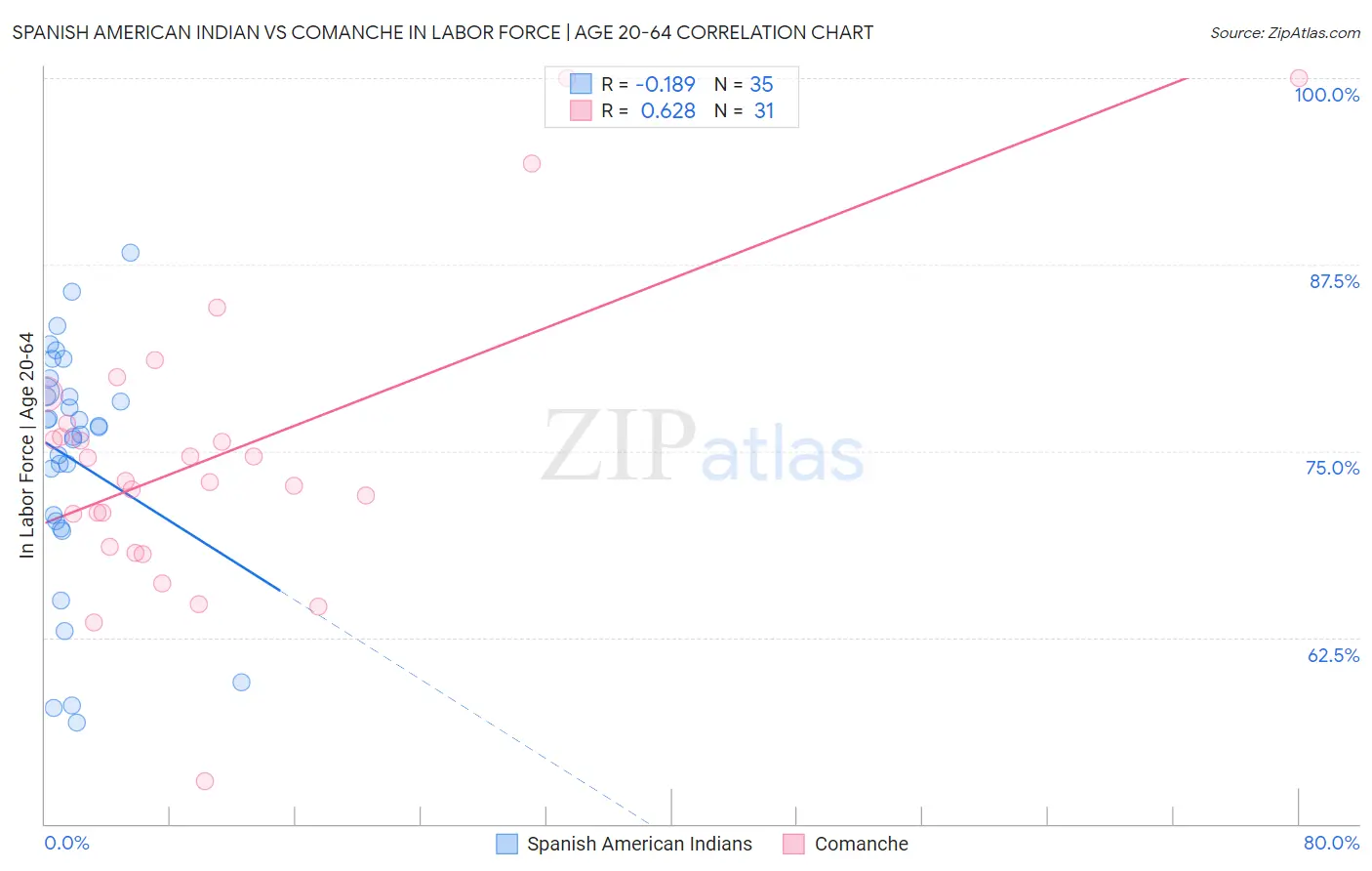 Spanish American Indian vs Comanche In Labor Force | Age 20-64