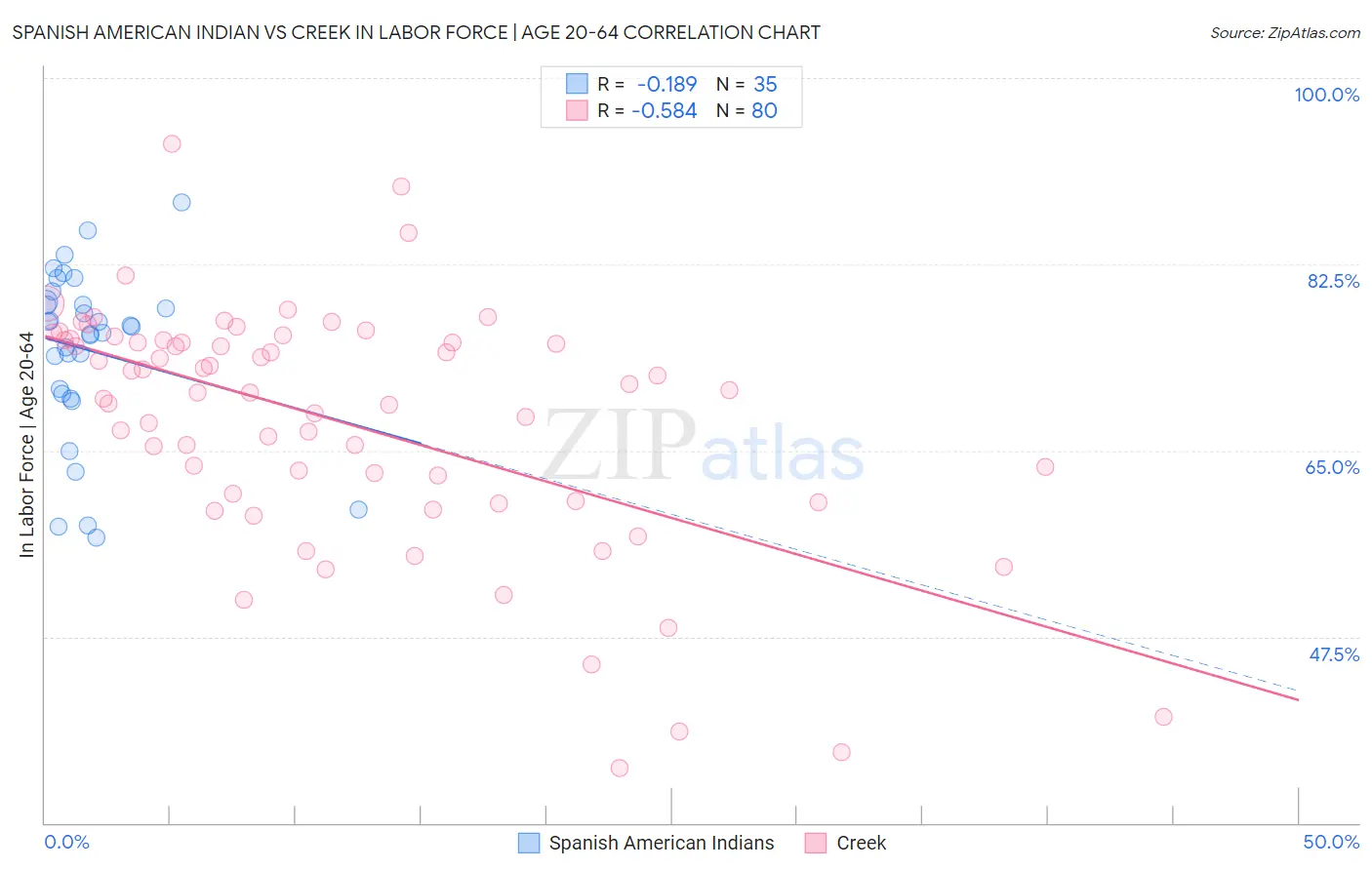 Spanish American Indian vs Creek In Labor Force | Age 20-64